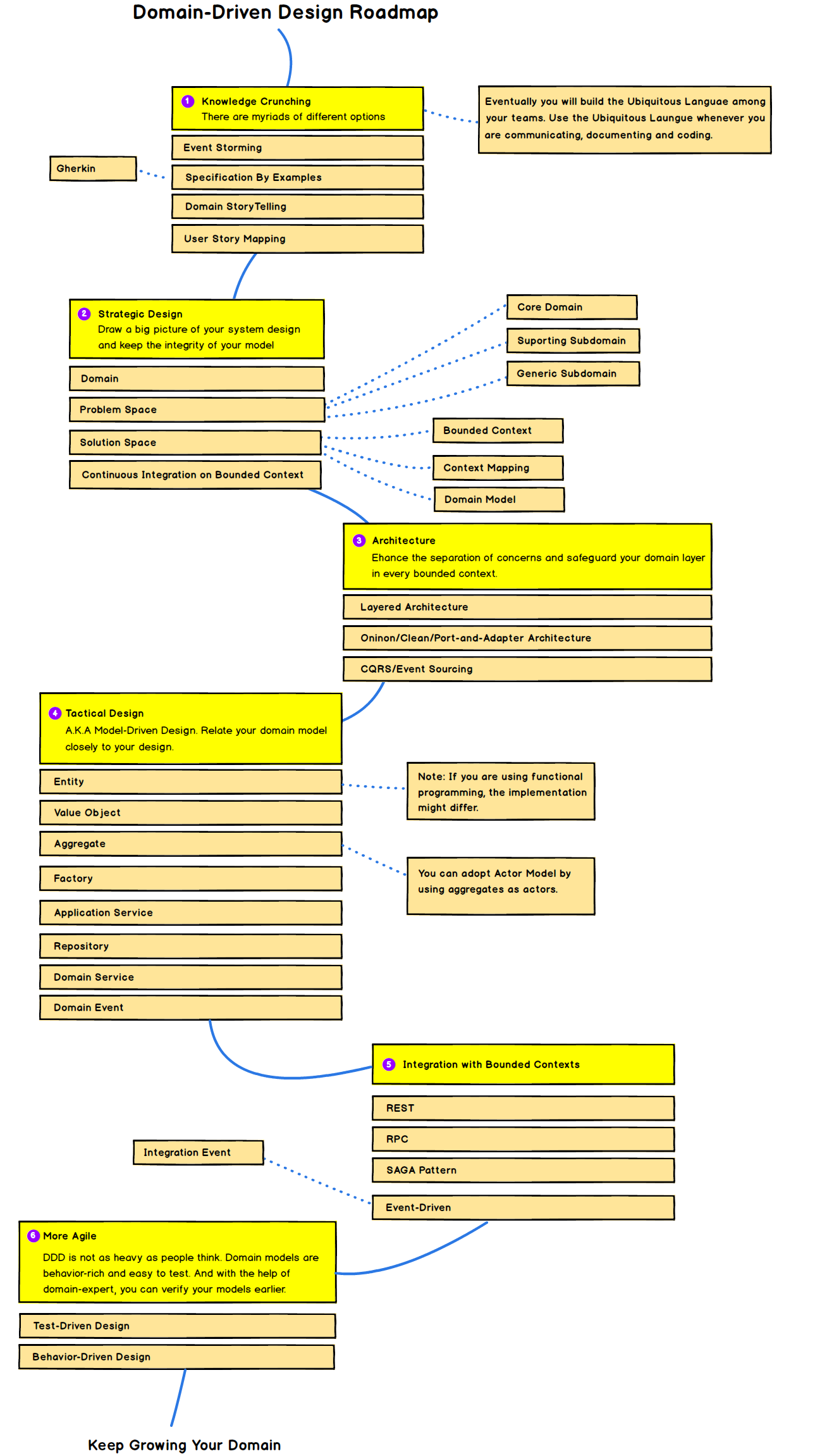 Domain Driven Design --- Roadmap