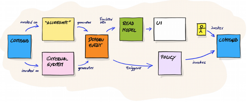 event_storming_with_stickers
