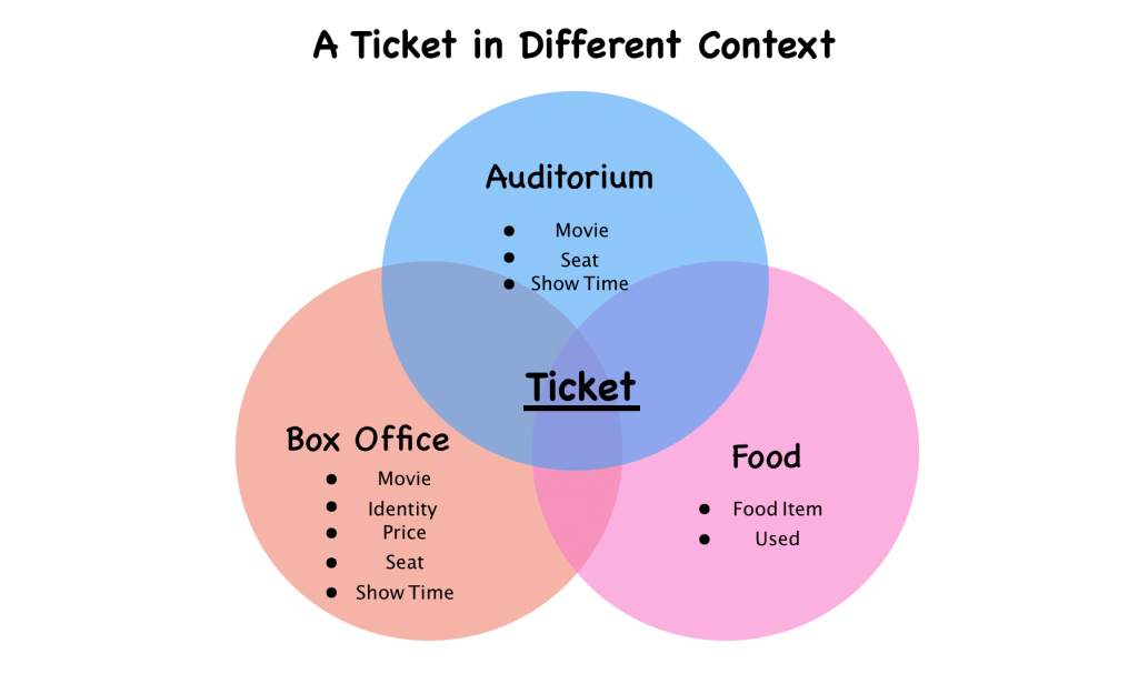 ticket_in_different_context