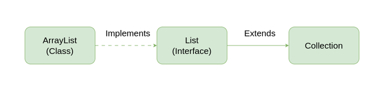 arraylist_extends_collection