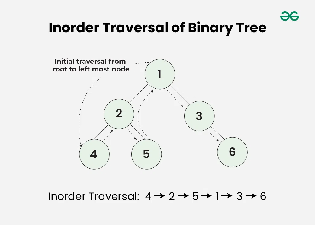 binary_tree_inorder_traversal