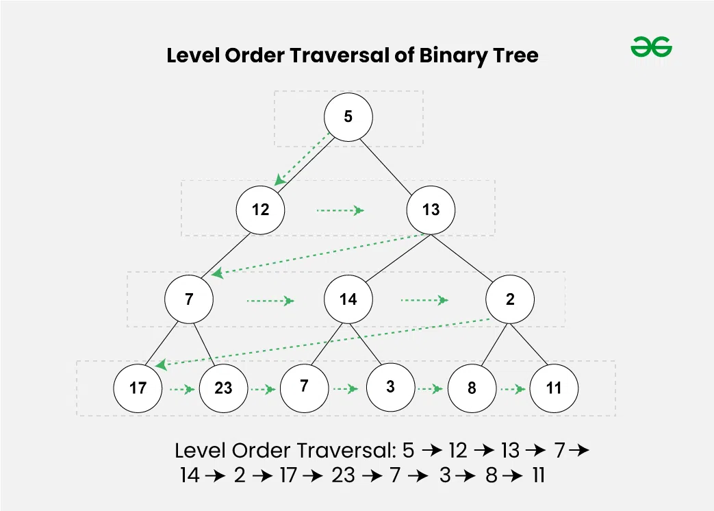 binary_tree_level_order_traversal