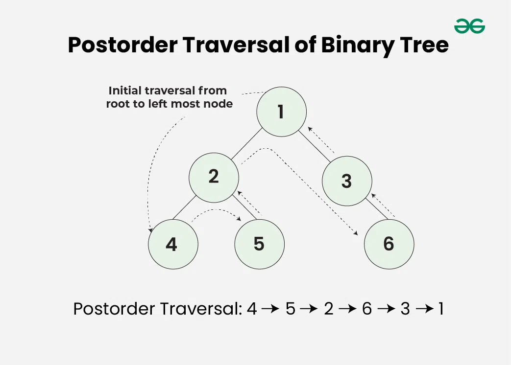 binary_tree_postorder_traversal