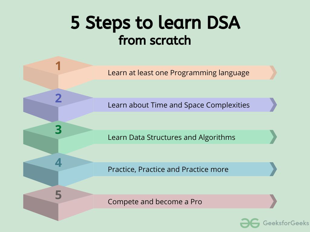 learning_dsa_roadmap