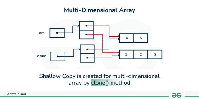 multi_d_array_clone