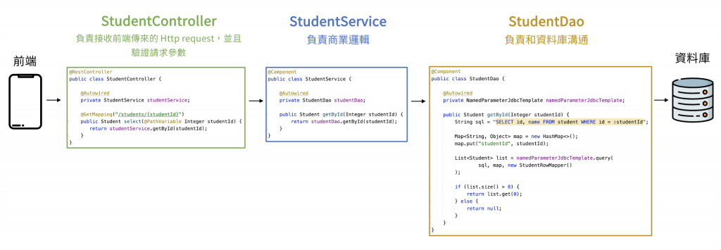 spring_boot_controller_service_dao_with_code