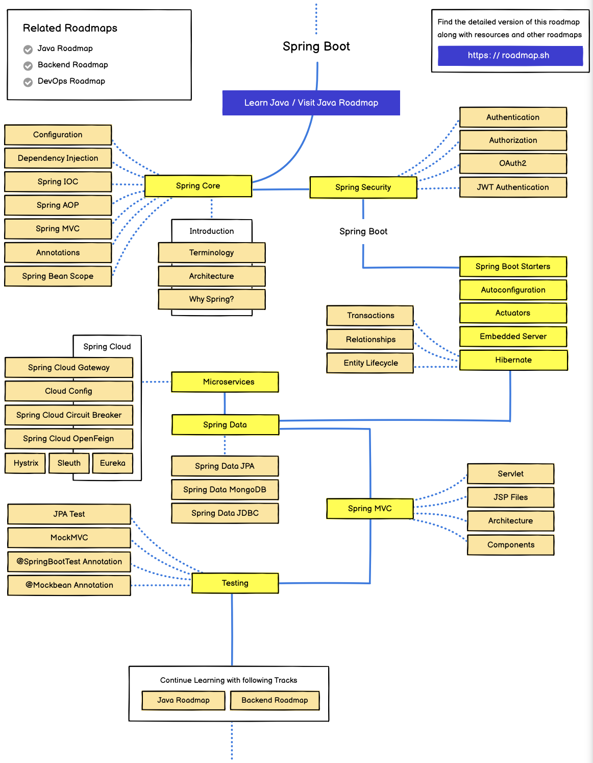 spring_boot_learning_roadmap
