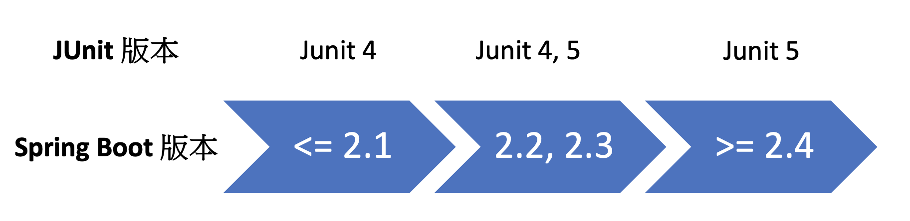 sprint_boot_and_junit_compatibility
