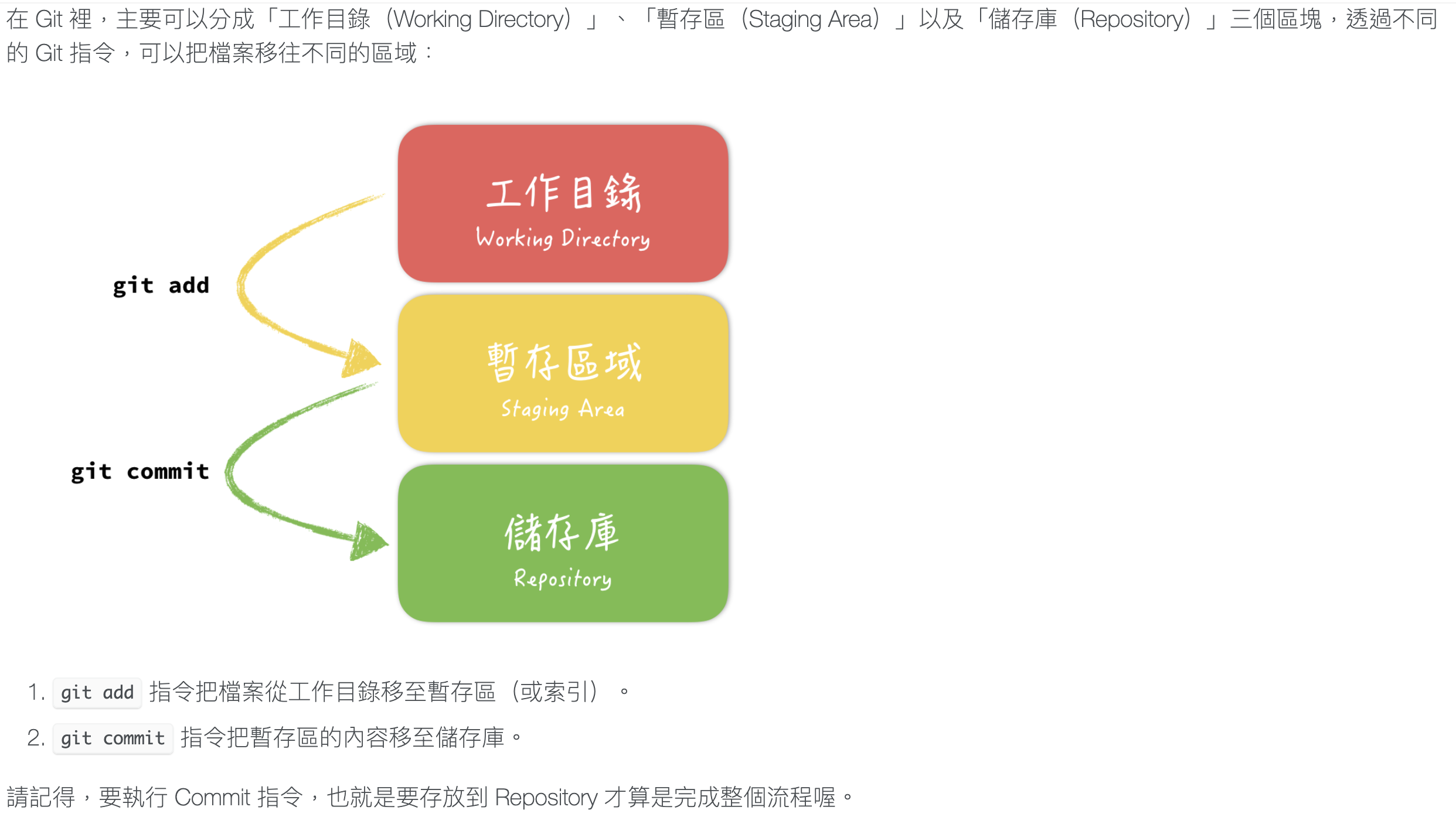 工作目錄_暫存區_儲存庫的關係圖解說明