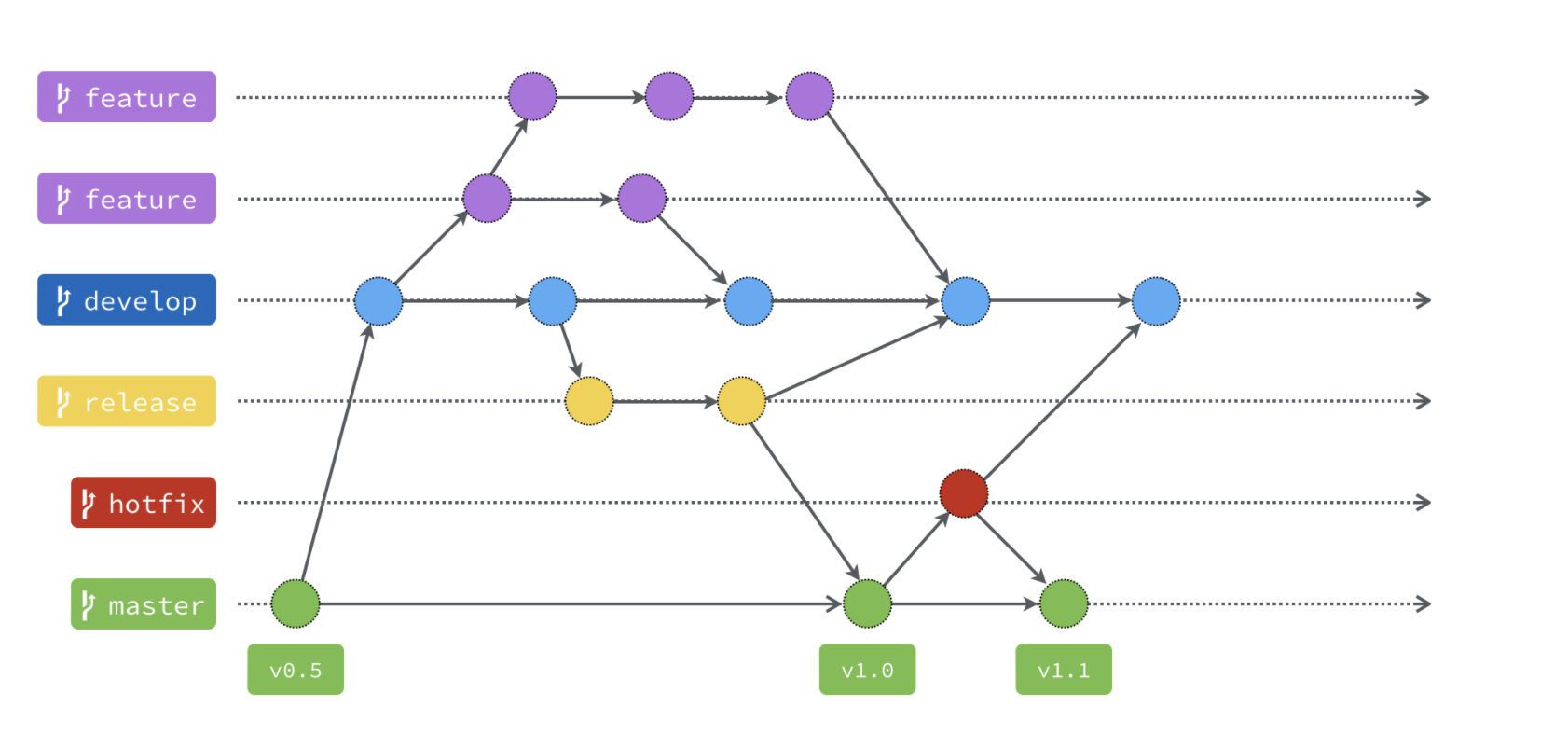 Git Flow流程圖_圖解說明