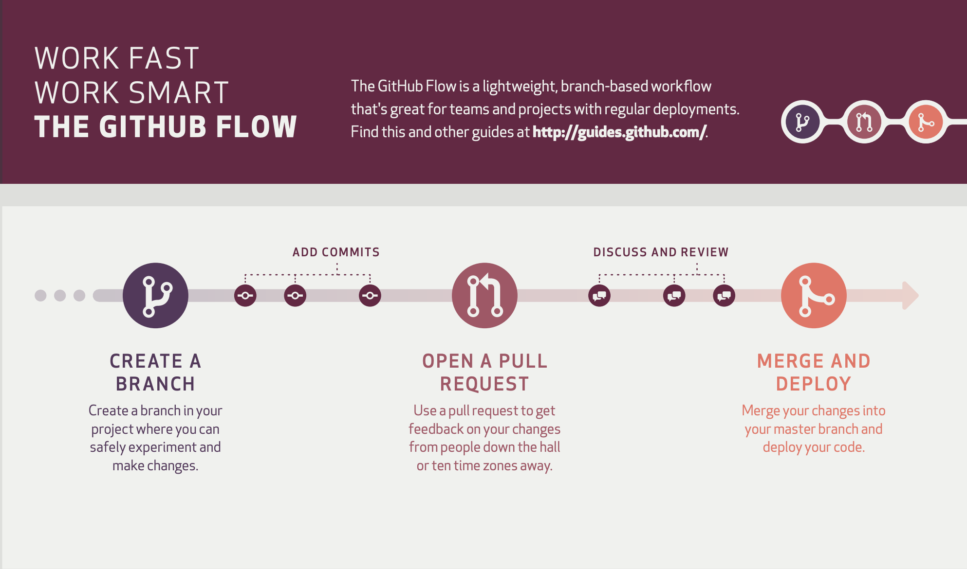 GitHub Flow流程_官方圖解說明