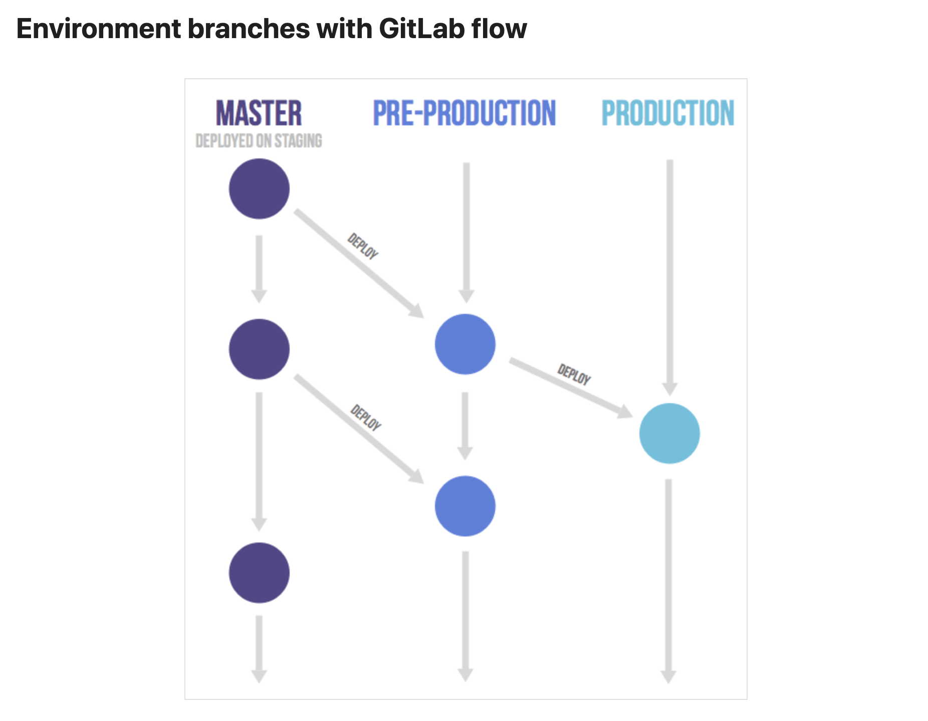 GitLab Flow流程_Environment branches with GitLab flow_官方圖解說明