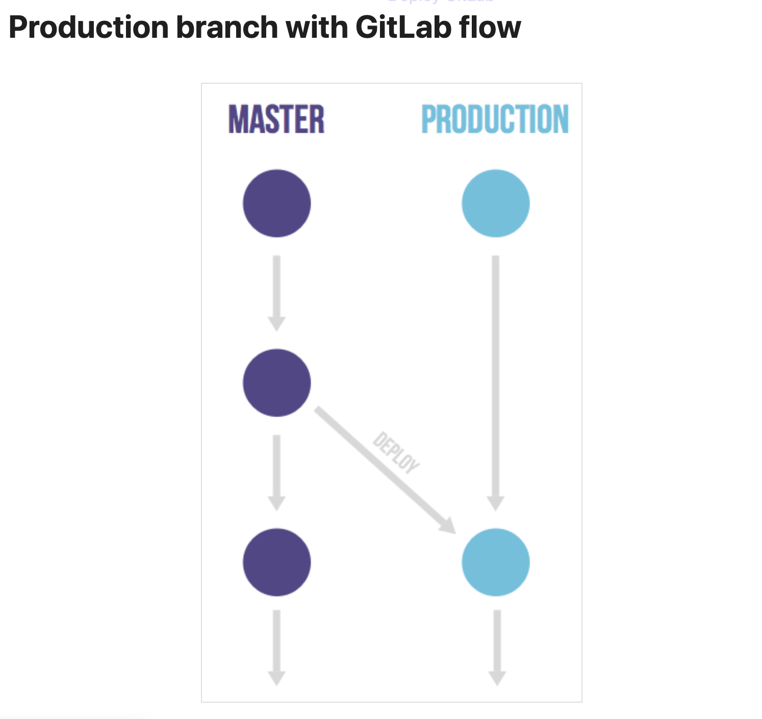 GitLab Flow流程_Production branch with GitLab flow_官方圖解說明