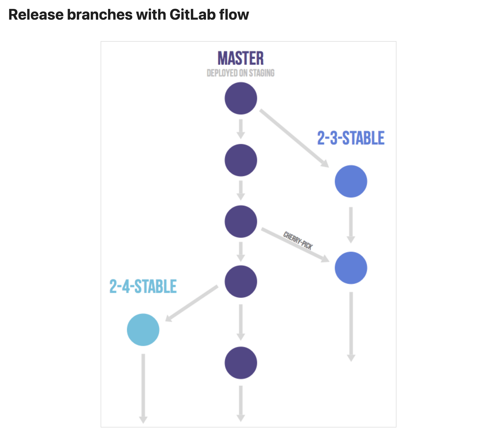 GitLab Flow流程_Release branches with GitLab flow_官方圖解說明