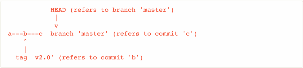 git checkout到過去的Commit物件造成Deatched HEAD的官方圖解說明