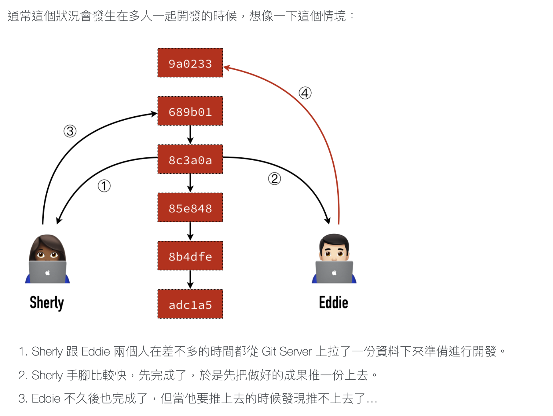 git push 被拒絕-多人共同協作時會遇到的情況_圖解說明
