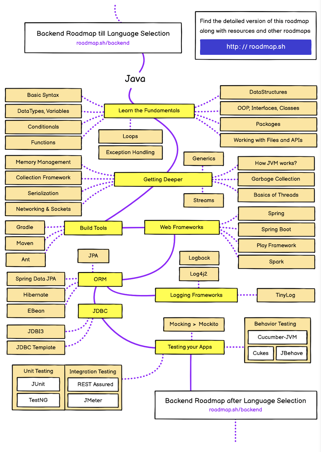 java_learning_roadmap