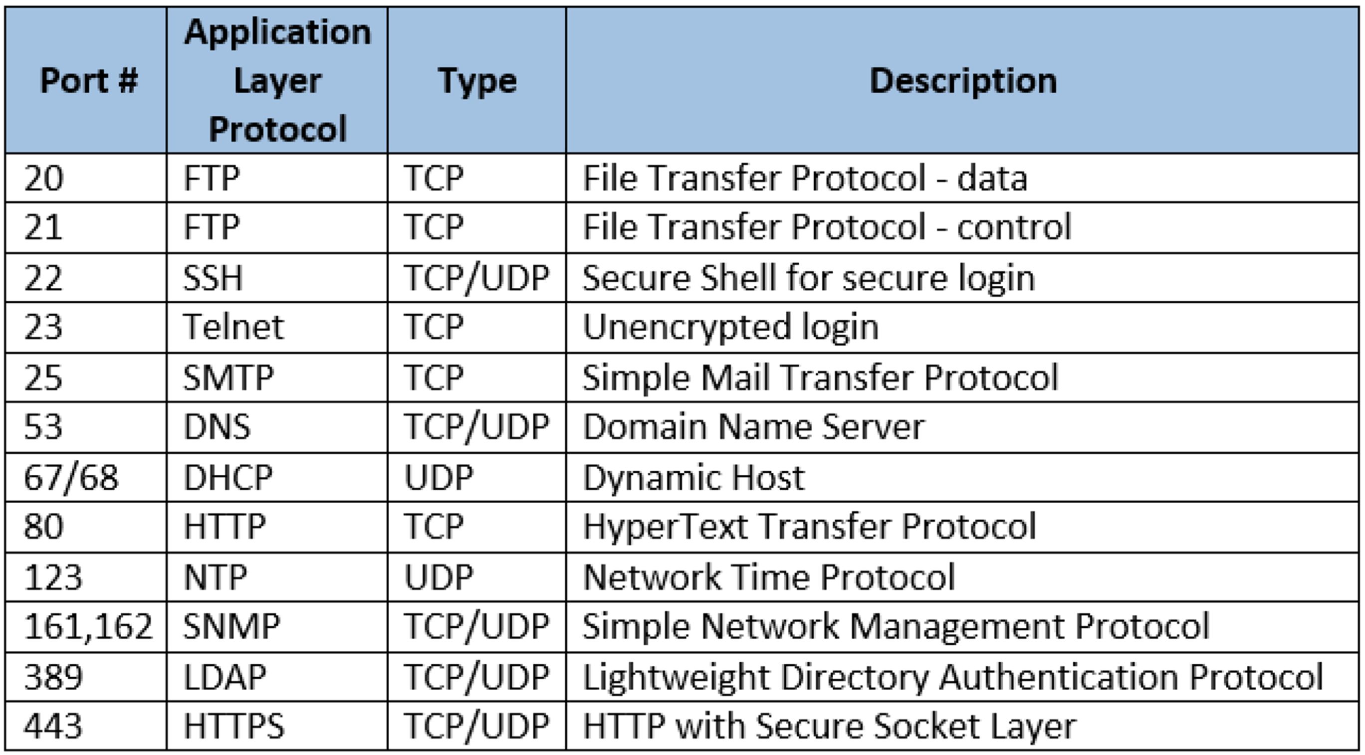 Networking - Hans' blog