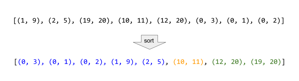 merged_intervals